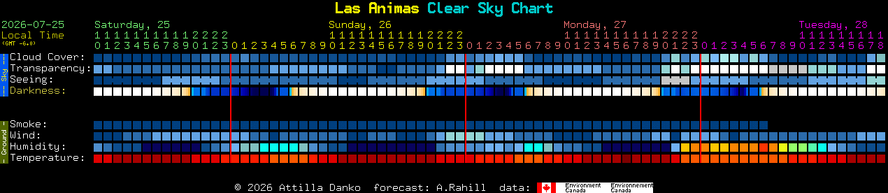 Current forecast for Las Animas Clear Sky Chart