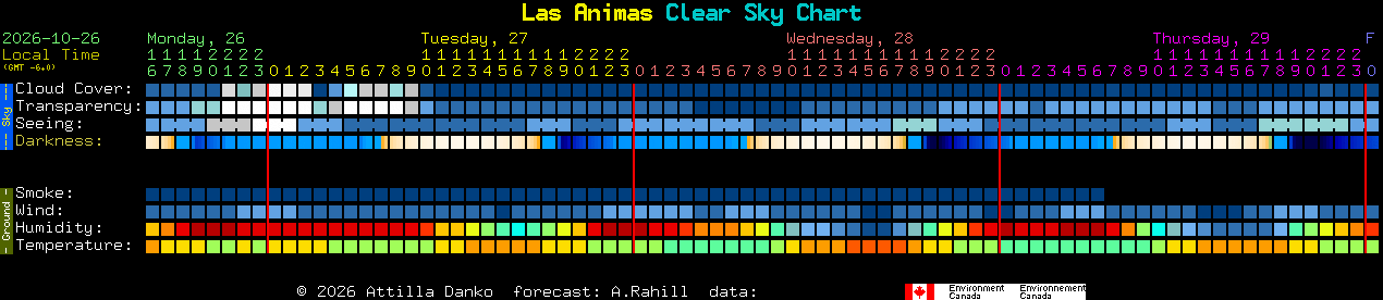 Current forecast for Las Animas Clear Sky Chart