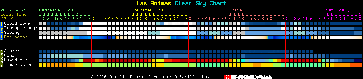 Current forecast for Las Animas Clear Sky Chart