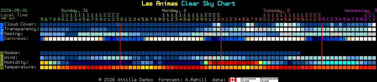 Current forecast for Las Animas Clear Sky Chart