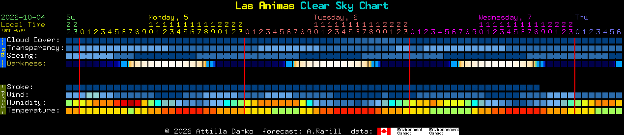 Current forecast for Las Animas Clear Sky Chart