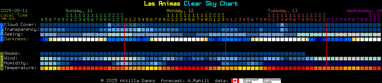 Current forecast for Las Animas Clear Sky Chart
