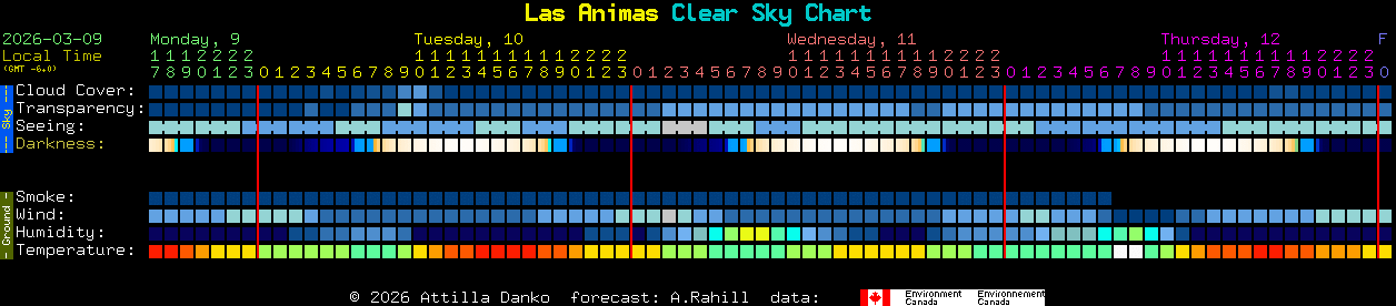 Current forecast for Las Animas Clear Sky Chart