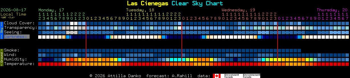 Current forecast for Las Cienegas Clear Sky Chart