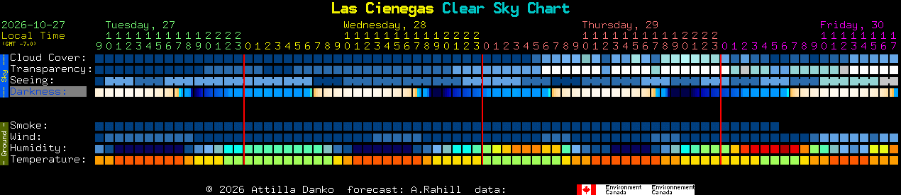 Current forecast for Las Cienegas Clear Sky Chart