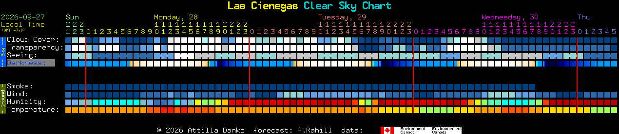 Current forecast for Las Cienegas Clear Sky Chart
