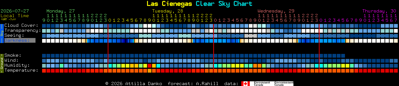Current forecast for Las Cienegas Clear Sky Chart