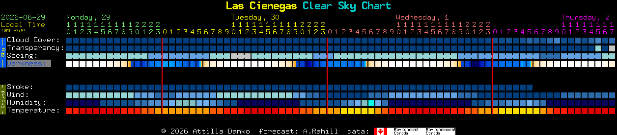 Current forecast for Las Cienegas Clear Sky Chart