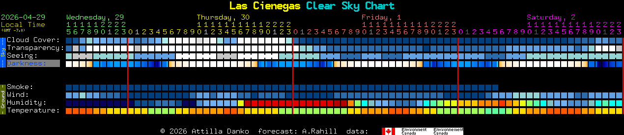 Current forecast for Las Cienegas Clear Sky Chart