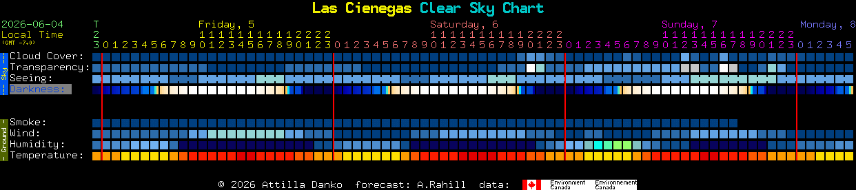 Current forecast for Las Cienegas Clear Sky Chart