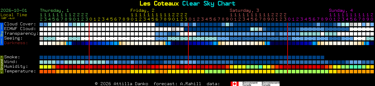 Current forecast for Les Coteaux Clear Sky Chart