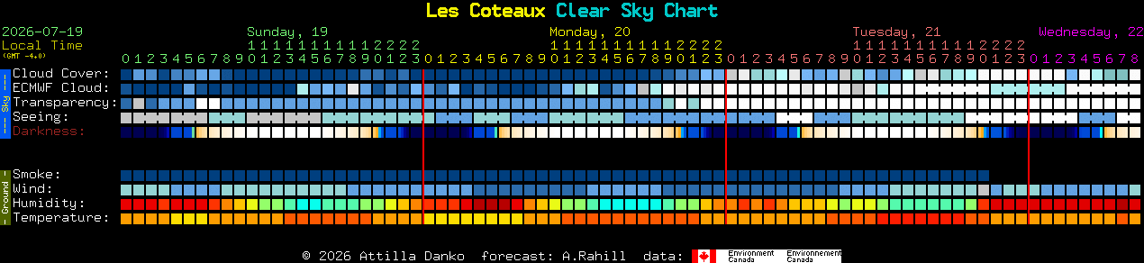 Current forecast for Les Coteaux Clear Sky Chart