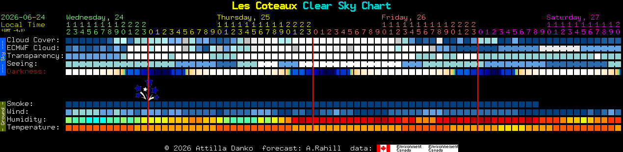 Current forecast for Les Coteaux Clear Sky Chart