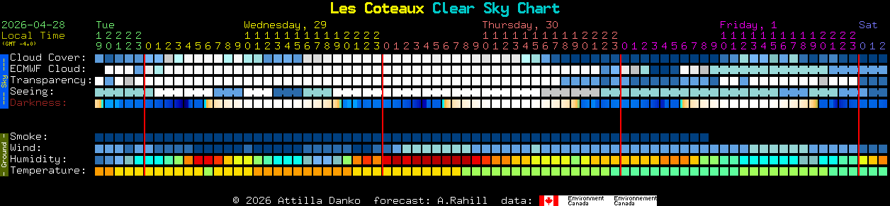 Current forecast for Les Coteaux Clear Sky Chart
