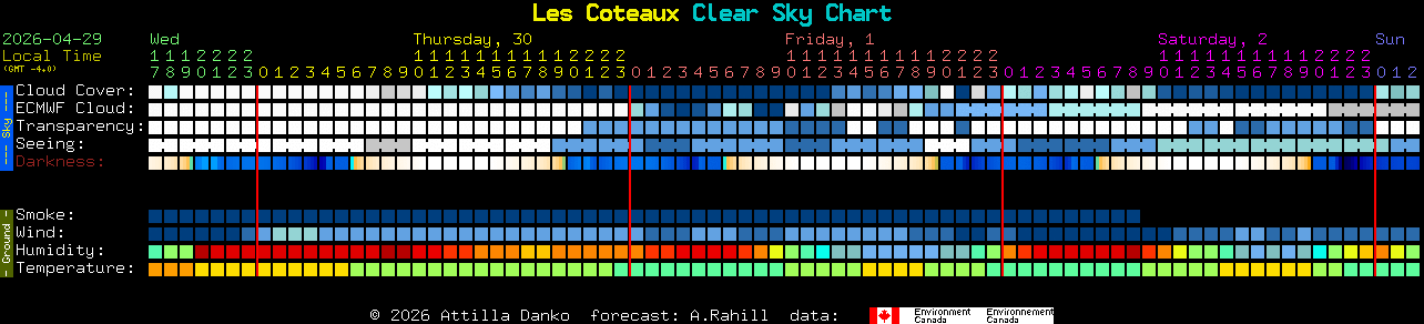 Current forecast for Les Coteaux Clear Sky Chart