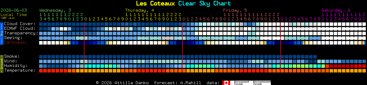 Current forecast for Les Coteaux Clear Sky Chart