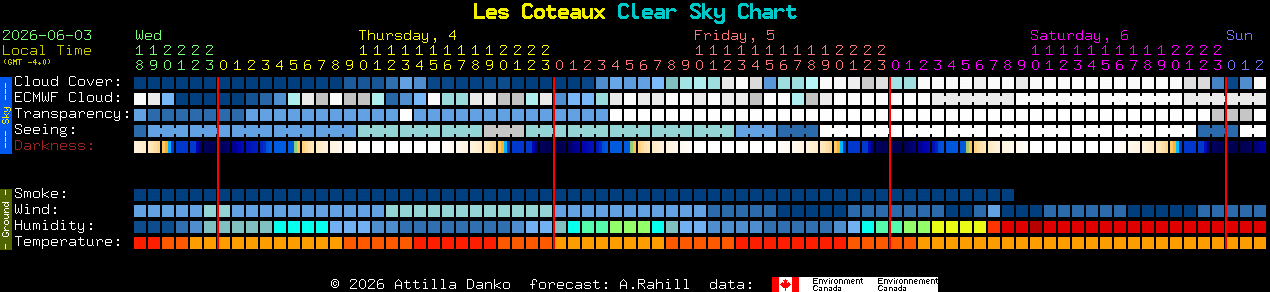 Current forecast for Les Coteaux Clear Sky Chart