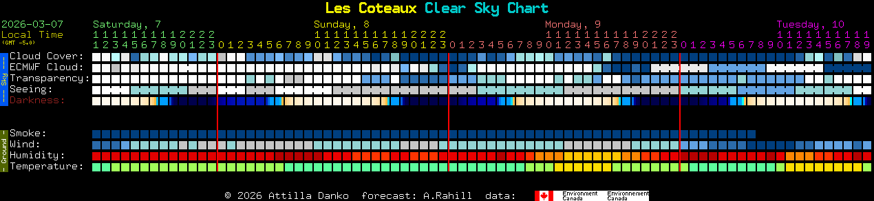 Current forecast for Les Coteaux Clear Sky Chart