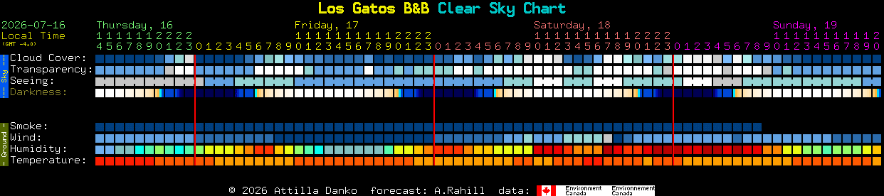 Current forecast for Los Gatos B&B Clear Sky Chart