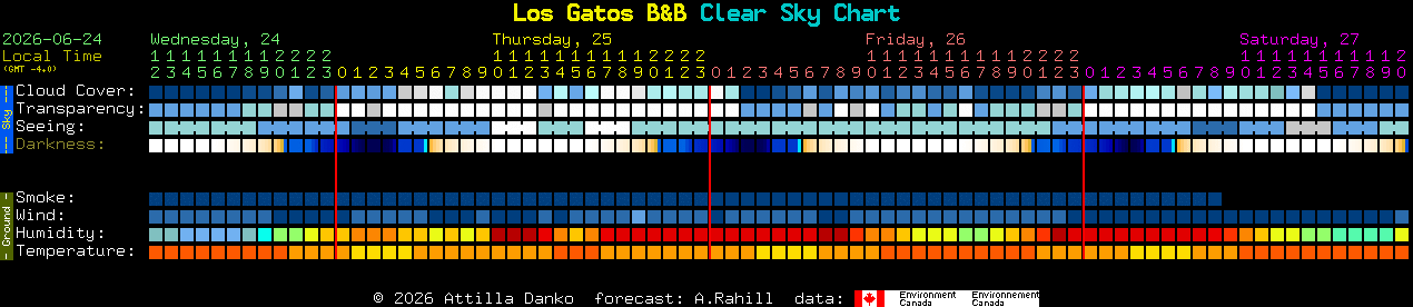 Current forecast for Los Gatos B&B Clear Sky Chart
