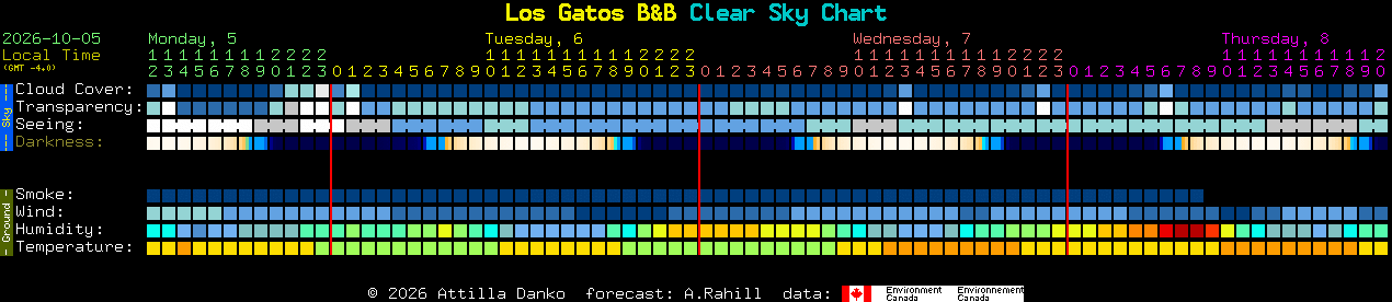 Current forecast for Los Gatos B&B Clear Sky Chart