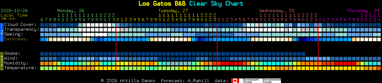 Current forecast for Los Gatos B&B Clear Sky Chart