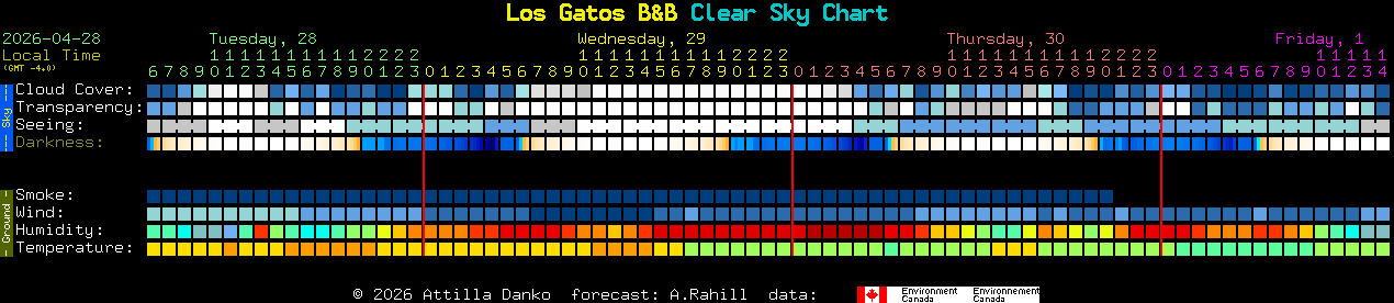 Current forecast for Los Gatos B&B Clear Sky Chart