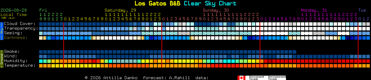 Current forecast for Los Gatos B&B Clear Sky Chart