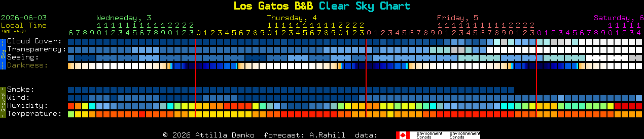 Current forecast for Los Gatos B&B Clear Sky Chart