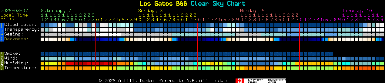 Current forecast for Los Gatos B&B Clear Sky Chart