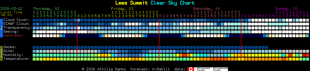 Current forecast for Lees Summit Clear Sky Chart