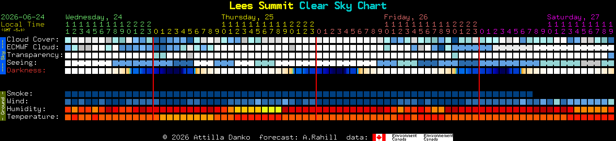 Current forecast for Lees Summit Clear Sky Chart