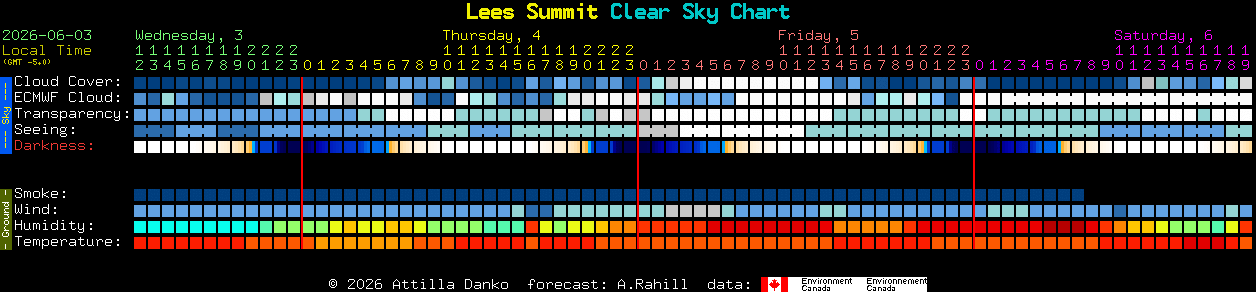 Current forecast for Lees Summit Clear Sky Chart