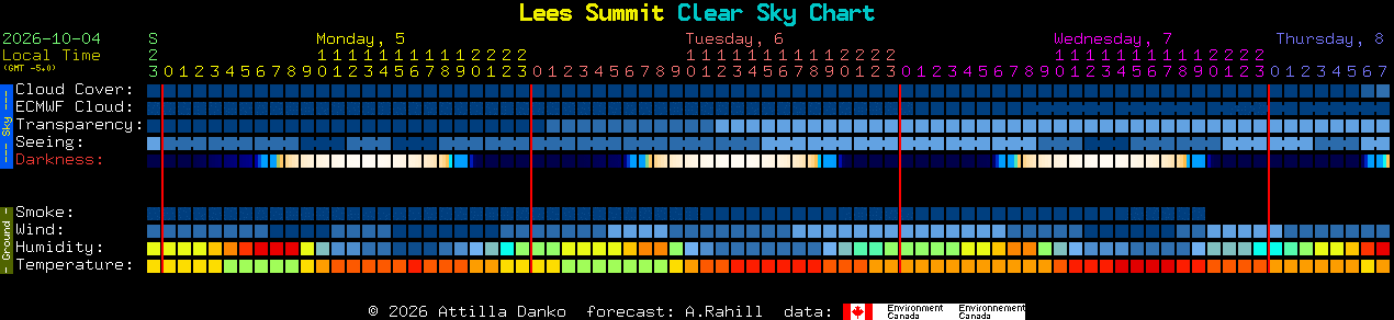 Current forecast for Lees Summit Clear Sky Chart