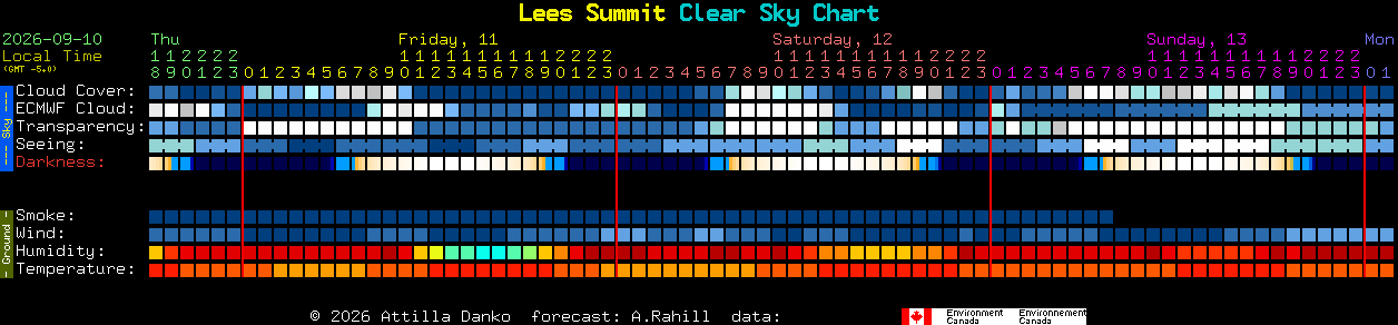 Current forecast for Lees Summit Clear Sky Chart