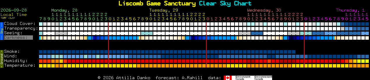 Current forecast for Liscomb Game Sanctuary Clear Sky Chart