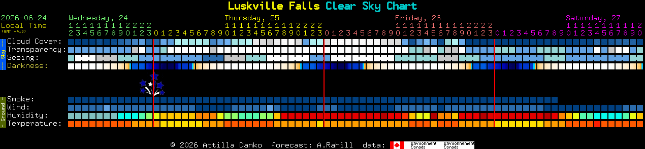Current forecast for Luskville Falls Clear Sky Chart