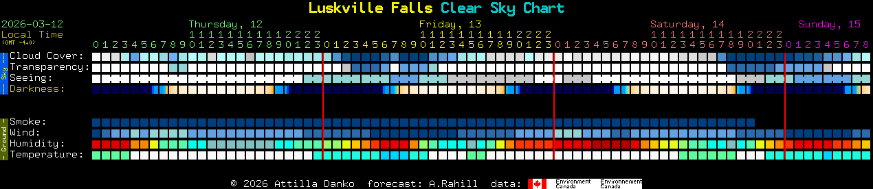 Current forecast for Luskville Falls Clear Sky Chart