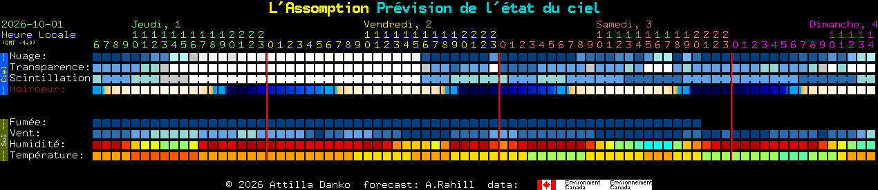 Current forecast for L'Assomption Clear Sky Chart