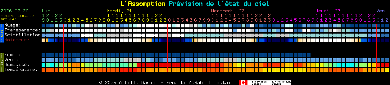 Current forecast for L'Assomption Clear Sky Chart