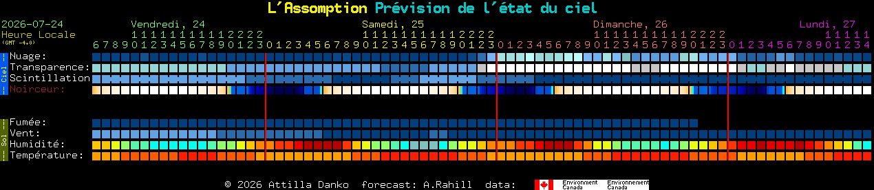 Current forecast for L'Assomption Clear Sky Chart