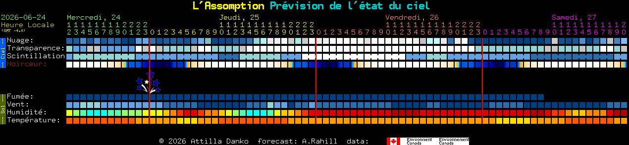 Current forecast for L'Assomption Clear Sky Chart