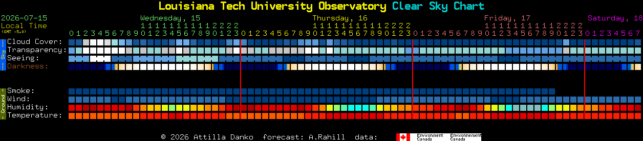 Current forecast for Louisiana Tech University Observatory Clear Sky Chart