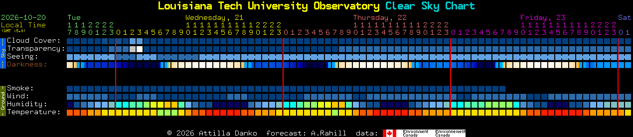 Current forecast for Louisiana Tech University Observatory Clear Sky Chart
