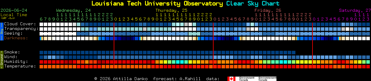Current forecast for Louisiana Tech University Observatory Clear Sky Chart