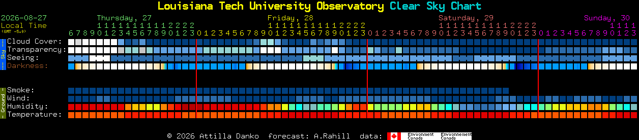 Current forecast for Louisiana Tech University Observatory Clear Sky Chart