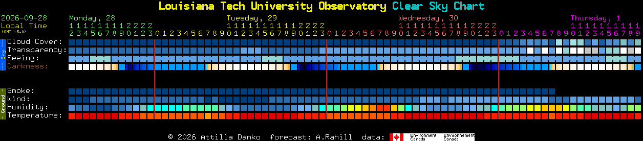 Current forecast for Louisiana Tech University Observatory Clear Sky Chart
