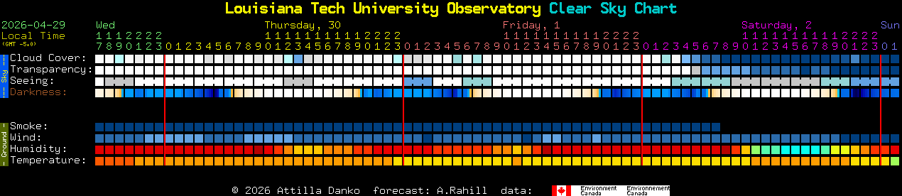 Current forecast for Louisiana Tech University Observatory Clear Sky Chart