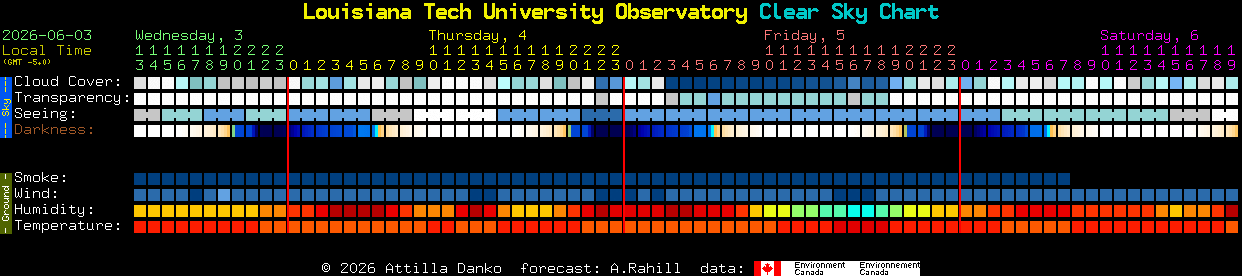 Current forecast for Louisiana Tech University Observatory Clear Sky Chart
