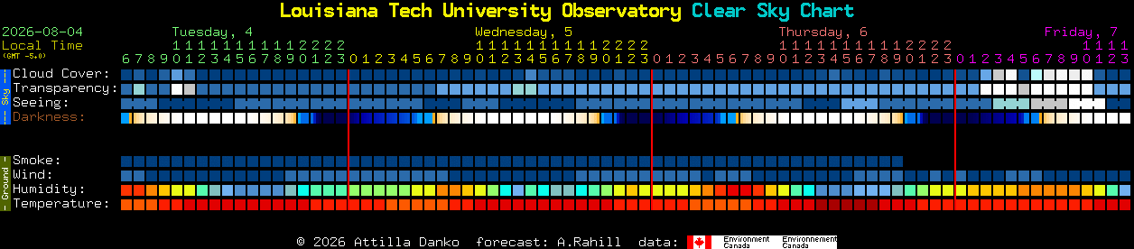Current forecast for Louisiana Tech University Observatory Clear Sky Chart
